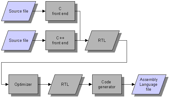 Diagram of compiler